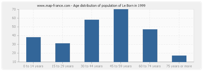 Age distribution of population of Le Born in 1999